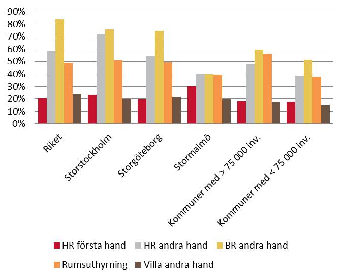 Uppdrag att följa utvecklingen på andrahandsmarknaden 81 Figur 6.6. Procentuell ökning av hyrorna på första- och andrahandsmarknaden 2009-2017 per region (2015-2017 för villa) Källa: SCB och Valueguard.