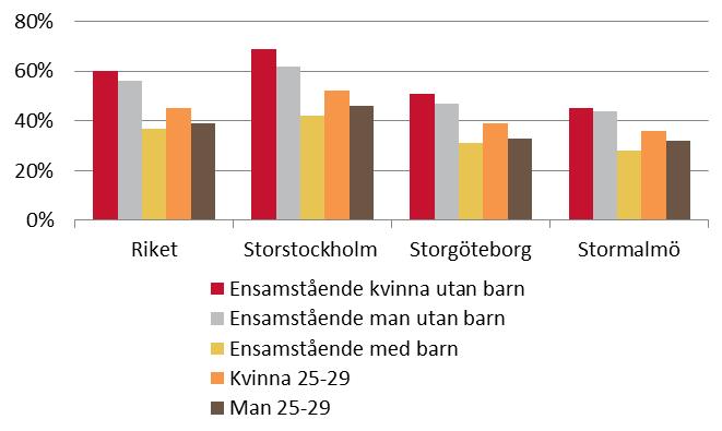 88 Uppdrag att följa utvecklingen på andrahandsmarknaden individer i detta exempel en relativt stor andel av sin disponibla inkomst på boendet.
