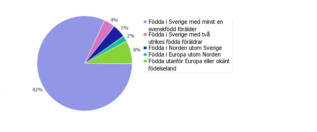 Befolkning efter etnisk bakgrund, 215 Diagram 3: Befolkningen i Norberg efter födelsebakgrund år 215 Andelen personer med utländsk bakgrund i Norbergs kommun är ca 19 %.