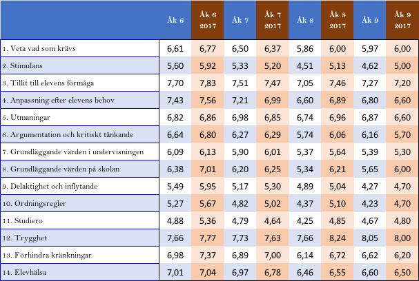 RESULTAT INDEXVÄRDEN TOTAL ÅRSKURS Tabell över index-värden (0-10). Ett högt indexvärde indikerar en positiv uppfattning.