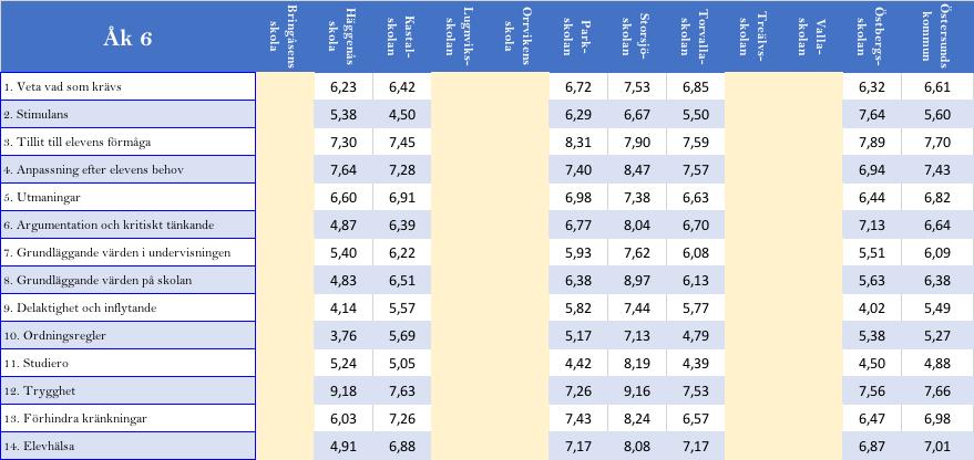 PER SKOLA Tabell över index-värden (0-10).