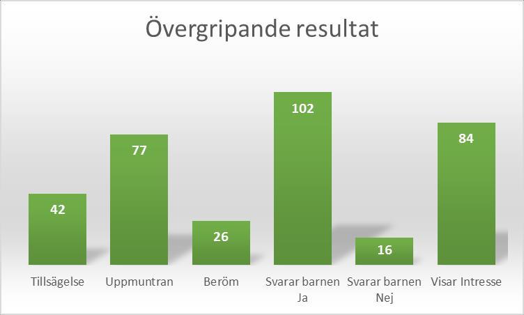 Antal observationer När det kommer till undersökningen i fält gjordes schematiska observationer med ljudupptagningar vid olika tider på förmiddagen tre dagar i följd.