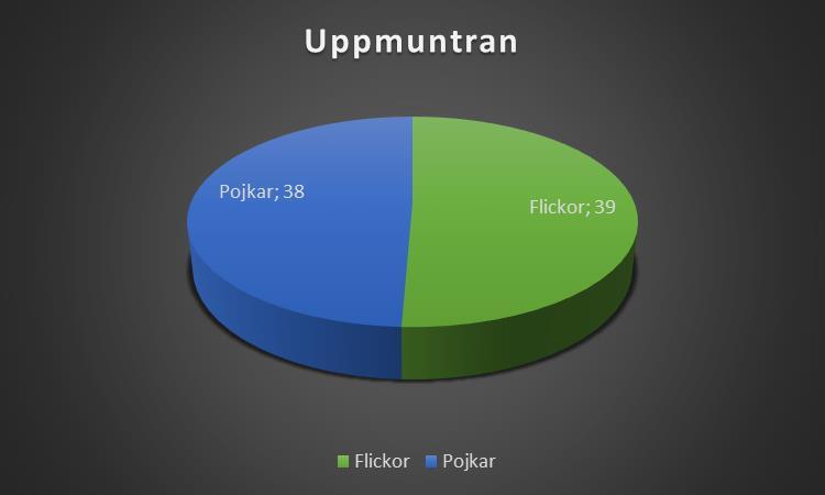 Uppmuntran Uppmuntran är den del av bemötandet där pedagogerna ger stöd till barnen då de inte vet vad de ska göra eller vill pröva på något nytt.