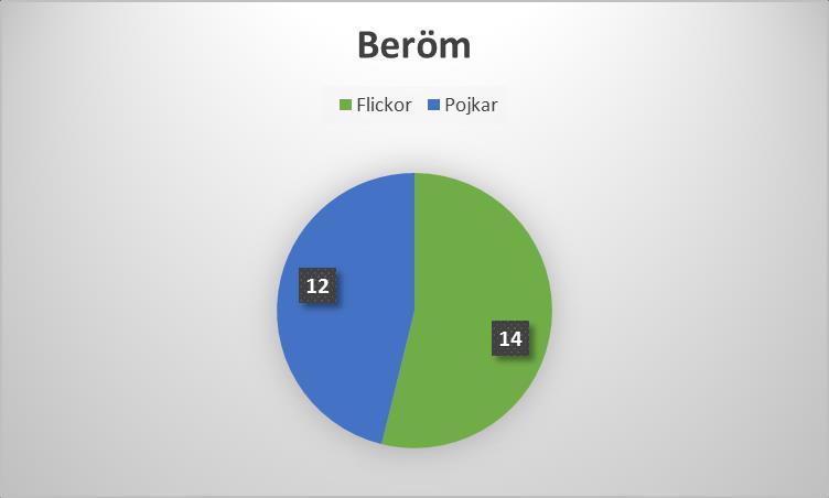 Figur 4: Pedagogernas utdelning av beröm Det diagrammet visar är att flickorna fick något mer beröm än pojkarna. Skillnaden är marginell och båda könen fick nästan samma mängd beröm.