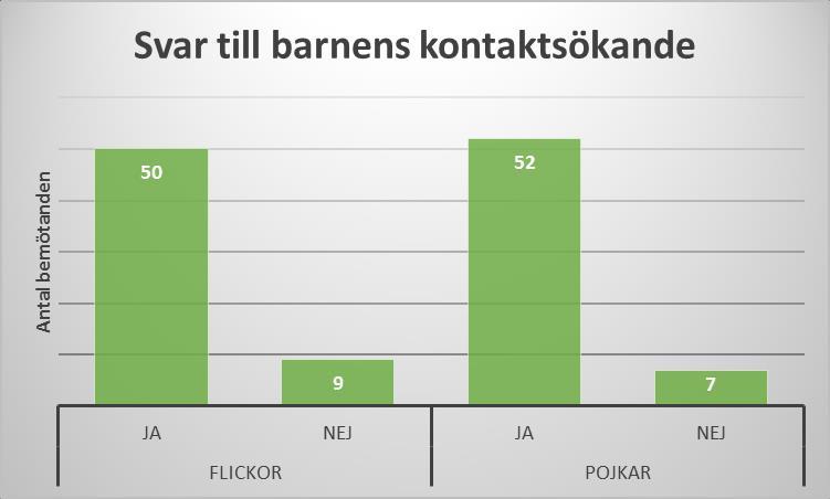 Pedagogen försöker att stärka barnens idéer genom att själv visa intresse både för vad de gör men också vad de har för tankar under processen.