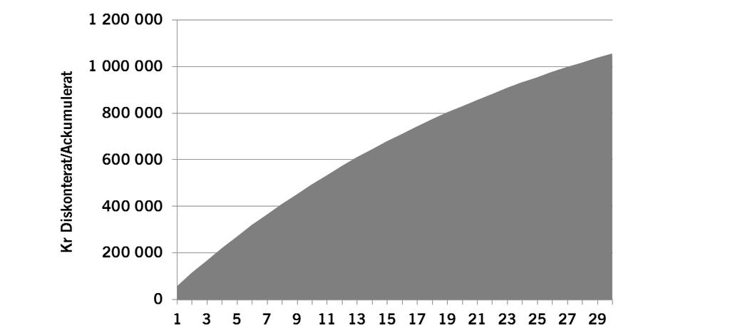 Bilaga 6 SOU 2015:55 Figur 12 De socioekonomiska ackumulerade effekterna under trettio års tid till följd av 15 % lägre lönenivå (produktionsvärde) ingen sidoproblematik Årligen tappar samhället