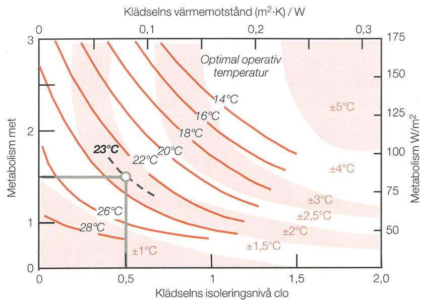 Del 1: Teorifrågor Teorifråga 1:1 Inneklimat Ge exempel på 4 faktorer som bestämmer det termiska klimatet? (4p) Teorifråga 1:2 Luftkvalité Ge exempel på två faktorer som bestämmer luftkvaliteten?