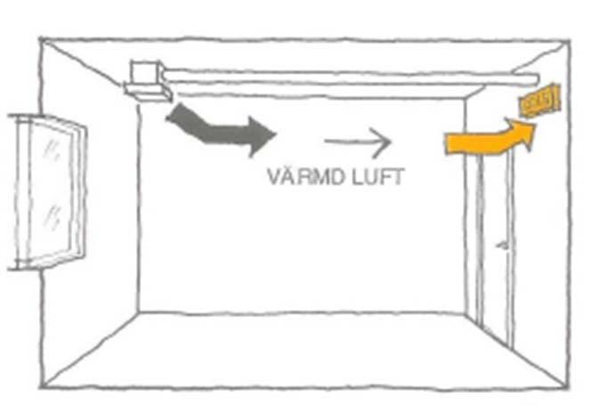 Tentaltal 2:3b. Kontroll av ventilationens funktion. Studera rummet nedan: Man misstänker en så kallat kortslutning av ventilationsluften eftersom brukarna klagar på att luften är dålig.