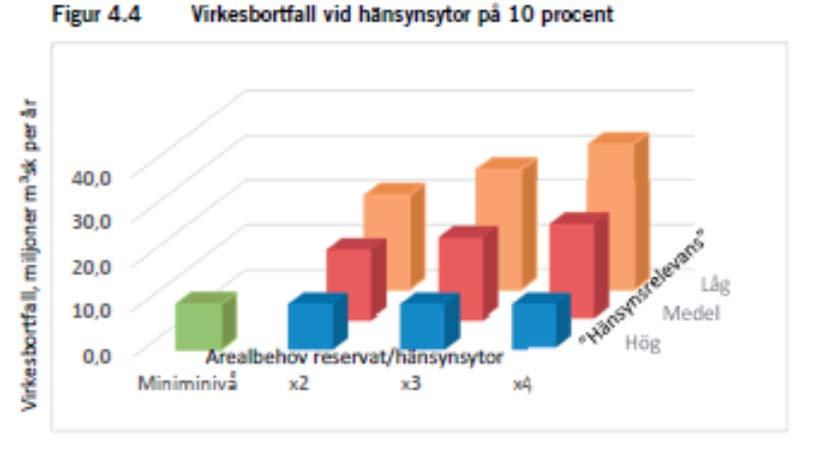 3. Vad händer med virkesbortfallet/kostnaden om miljö-målet nås på ett sätt som inte