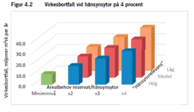 Fall 1: Om värden som skulle kunna sparas i ett brukat landskap skyddas som reservat,