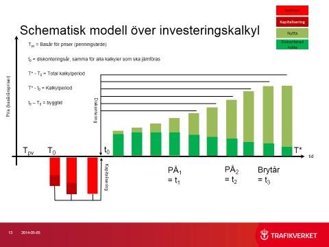 7. Värderings- och ekonomimodell Värderings- eller ekonomimodellen i EVA baseras på den generella kalkylmodell som tillämpas för infrastrukturinvesteringar och slås fast inom ASEK.