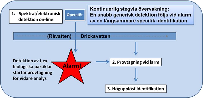 blir det säkrare än motsvarande antal slumpvisa provtagningar och dels har man större chans att upptäcka en smittspridning i början än att försöka kartlägga den i efterhand.