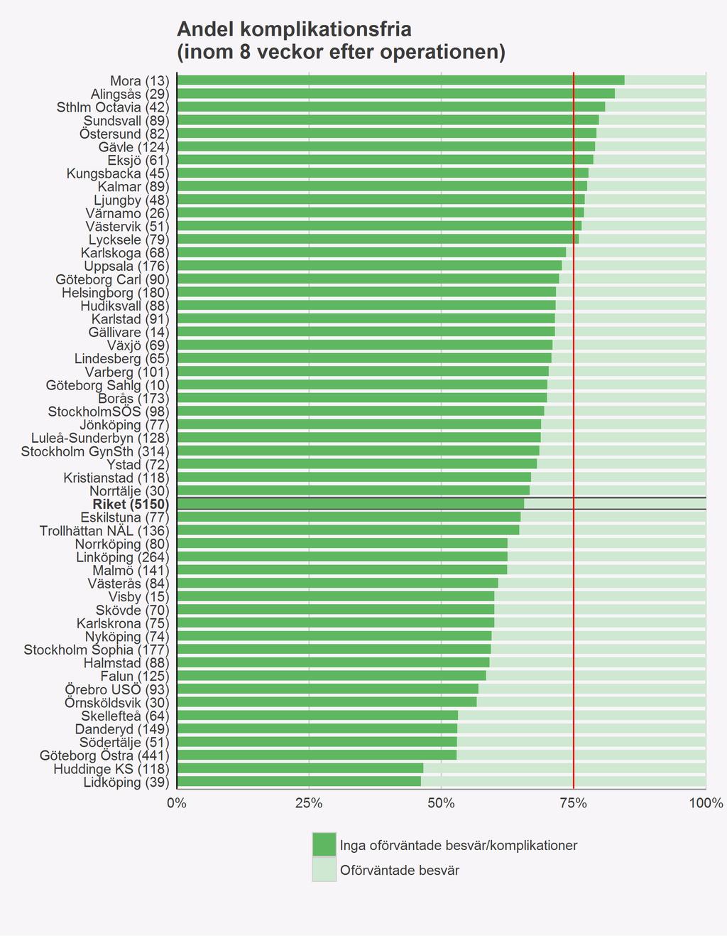 För komplikationsfrihet är det endast Inga oförväntade besvär/komplikationer som utgör andelen komplikationsfria. Figur 13.