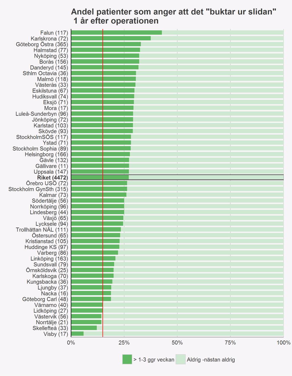 Resultat efter 1 år Figur 14. Andel patienter som anger att det buktar ur slidan 1 år efter operationen, opererade år 2016.
