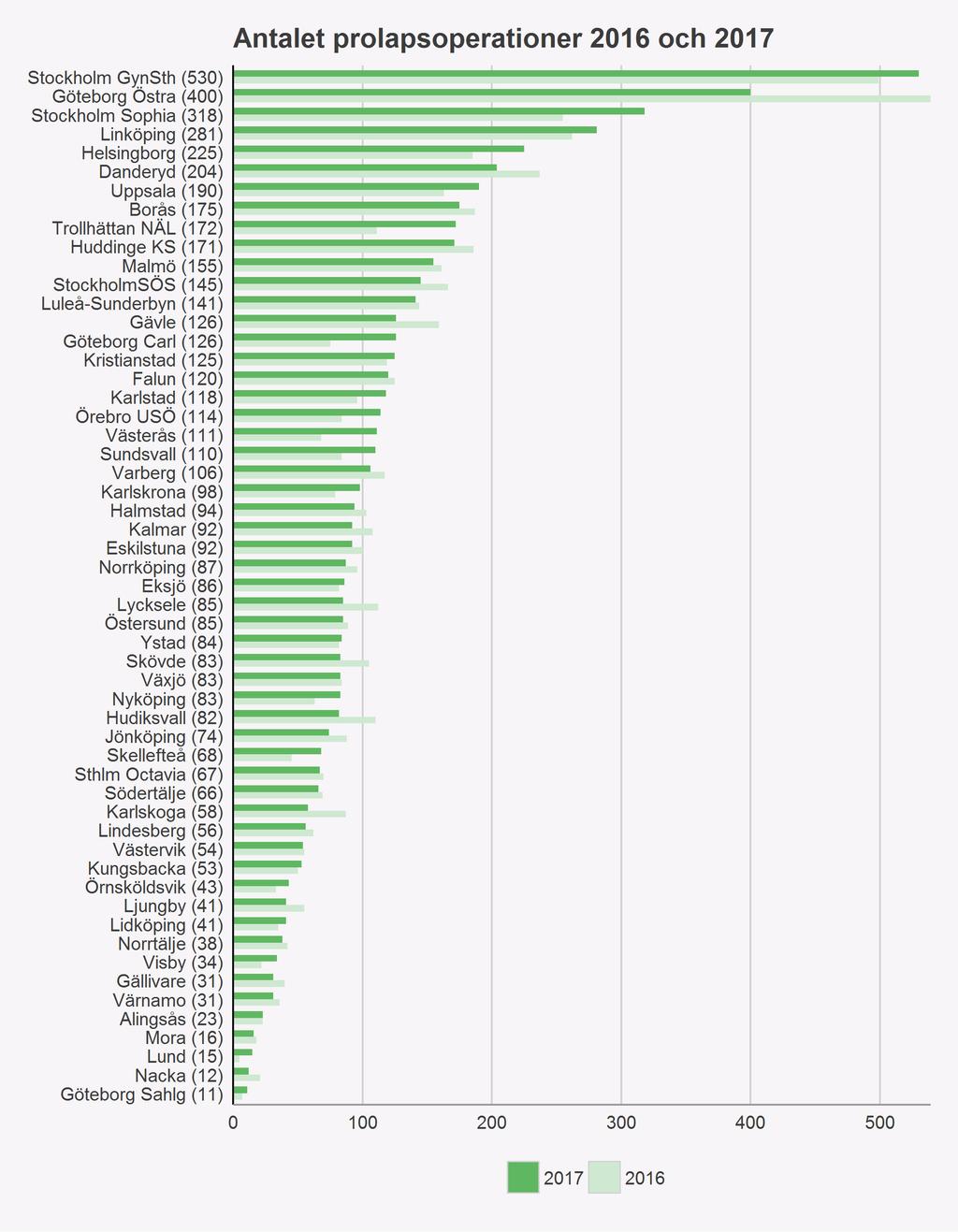 Produktion Figur 1. Antal utförda prolapsoperationer år 2016 och 2017, per klinik. Antalet opererade år 2017 inom parentes Det finns stora skillnader i antalet operationer per klinik.