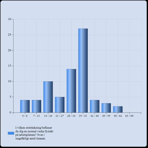 21. I vilken utsträckning befinner du dig en normal vecka fysiskt på arbetsplatsen? I vilken utsträckning befinner du dig en normal vecka fysiskt på arbetsplatsen? Svar i ungefärligt antal timmar.