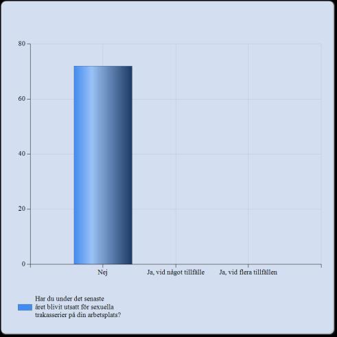 28. Har du det senaste året blivit utsatt för sexuella trakasserier på din arbetsplats? Har du under det senaste året blivit utsatt för sexuella trakasserier på din arbetsplats?