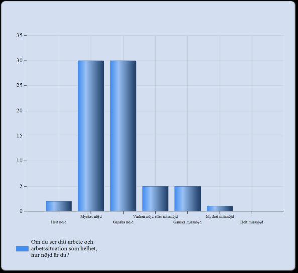 Svarsredovisning med kommentarer 1. Om du ser ditt arbete och arbetssituation som helhet, hur nöjd är du?
