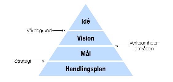 Bakgrund till verksamhetsplan Svenska Dartförbundets föreslår årsmötet att anta verksamhetsplan med verksamhetsidé, värdegrund och vision för perioden 2017-2025 som är i linje med RF s vision.