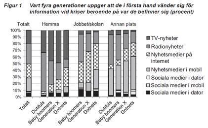 Tabell 2 Undersökningen av föreställd medieanvändning vid kris tyder på att människor främst söker information via nyhetsmedier istället för sociala medier eller myndigheternas hemsidor.