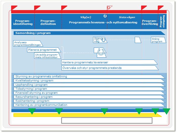 Integrerad programledning är nu Samordning i program Det svenska namnet på kunskapsområdet Integrerad