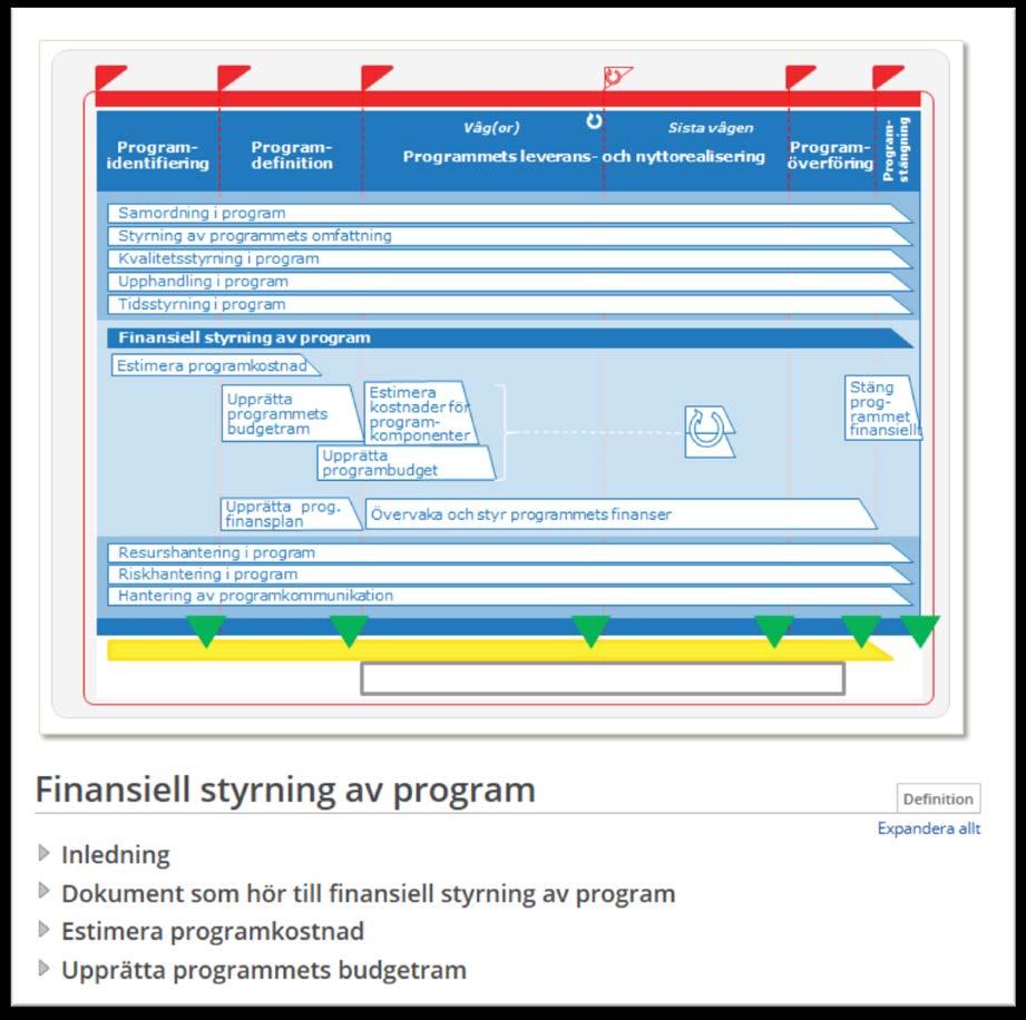 Ny struktur för kunskapsområden i program Vi har förändrat strukturen för att komma åt kunskapsområdena inom programledning lättare.