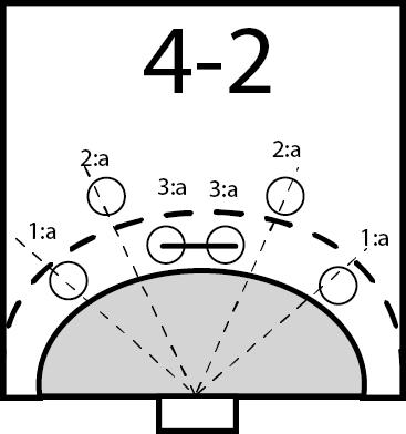 Försvar 4-2 Som 6-0 fast med stötande 2:or som lyfter högt upp på bollförande ytternior.