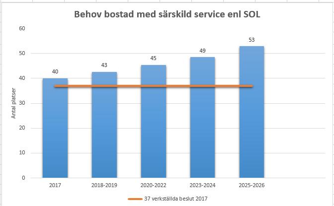 Enligt behovsprognosen ökar behovet av lägenheter i perioden 2018 2026 enligt följande: Bostadstyp 2018-2019 2020-2022 2023-2024 2025-2026 Totalt Bostad med särskild service 6 2 4 4 16 enligt SoL