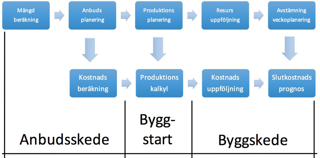 3.1.1. Mängdberäkning För att kunna utföra all sorts byggstyrning krävs uppgifter om hur stor mängd arbete som behöver utföras.
