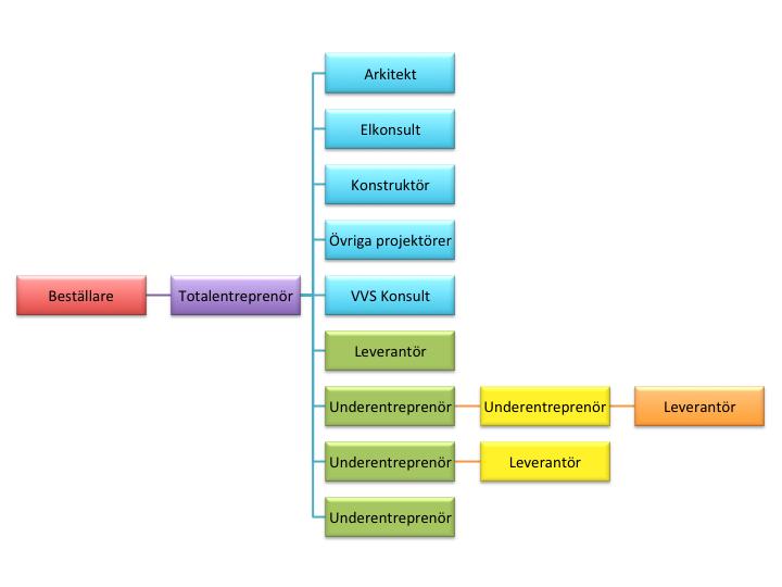 5.2. Totalentreprenad Projektet som JM Entreprenad strävar att få genomföra åt Trafikverket ska utföras som en totalentreprenad.
