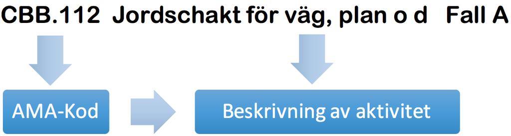 5.4. Genomförande av anbudskalkyl Arbetet startade med en analys av den typiska anbudskalkylen som kalkylatorn på JM Entreprenad utförde.