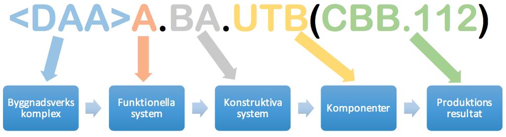 Efter insamling av information och analys startade omformningen av den typiska kalkylen med CoClass.