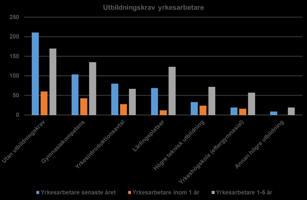 Rekryteringsbehov av yrkesarbetare över tid fördelat på utbildningskrav Diagrammet till höger talar sitt tydliga språk med undantag för svarsalternativet lärlingsplatser.