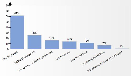 Trång sektor för ökad produktion Drygt 60 procent av de svarande tycker att " Efterfrågeläget" är ett hinder för ökad produktion, vilket innebär en minskning på 5 procentenheter jämfört med förra