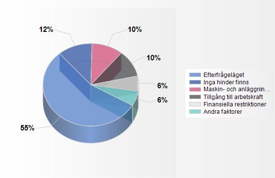 Främsta hindret för ökad produktion Efterfrågan är även det främsta hindret för ökad produktion och utgör drygt 50 % av svaren.