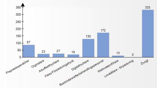 Rekryteringsbehov bland yrkesarbetare inom olika verksamhetstyper, antal personer på fem års sikt.