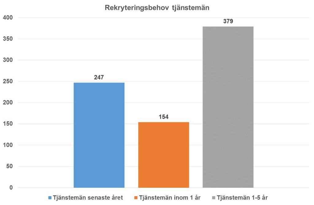 Behov av tjänstemän Det skattade nyrekryteringsbehovet av tjänstemän uppgår till cirka 550 anställningar till och med år 2022, vilket innebär en minskning med knappt 100 anställningar jämfört med