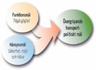Bilaga 2 2.1 Transportpolitiska mål I maj 2009 antog riksdagen regeringens förslag i proposition (2008/09:93) Mål för framtidens resor och transporter.