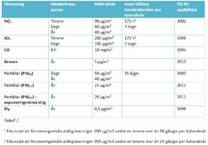 1 Förutsatt att föroreningsnivån aldrig överstiger 200 µg/m 3 under en timme mer än 18 gånger per kalenderår 2