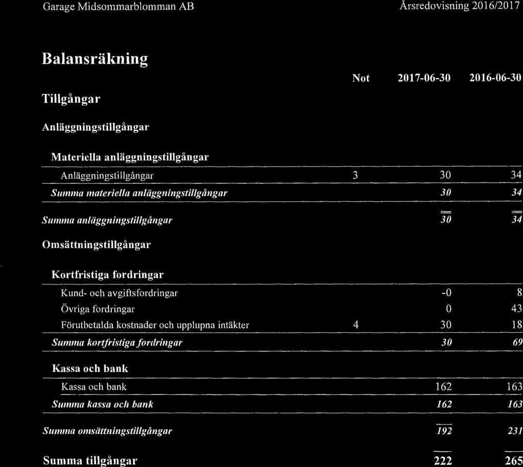 Balansräkning Not 2017-06-30 2016-06-30 Tillgångar Anläggningstillgångar Materiella anläggningstillgångar Anläggningstillgångar 3 30 34