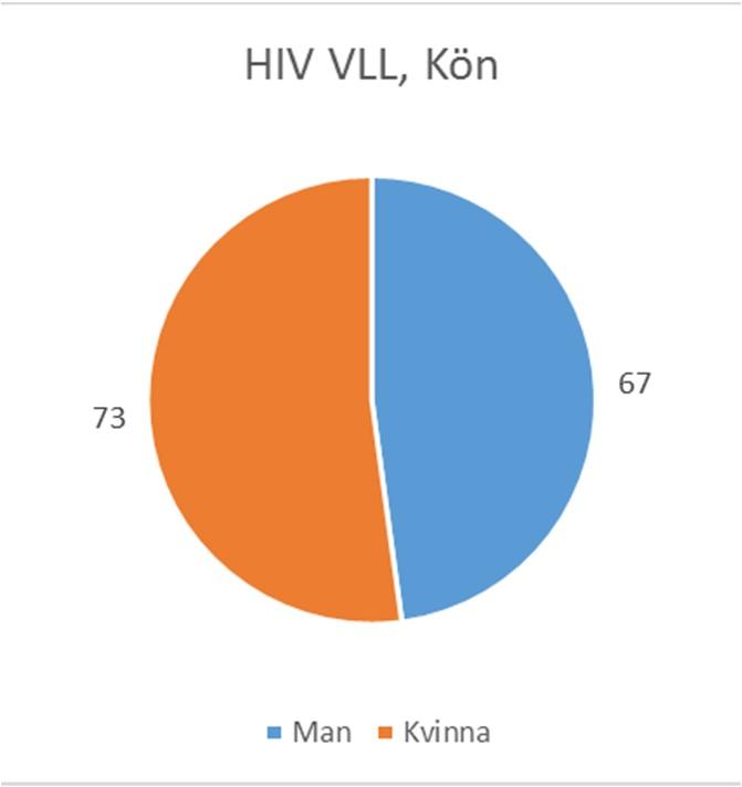 HIV i