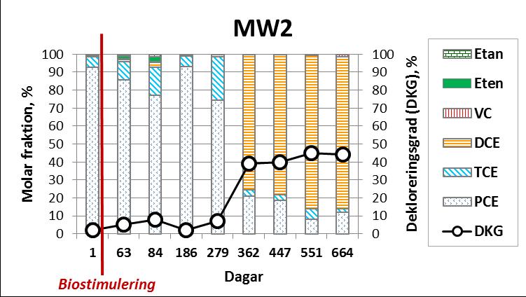 SGI Publikation 37 Figur 5.1 Exempel på tidsmässig förändring av molfraktioner (staplar) och dekloreringsgrad (DKG; svart linje med ringar) i fyra olika grundvattenrör i samma pilottestområde.