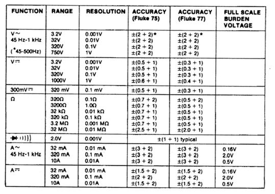 Multimeter - resistansmätning Tvåtrådsmätning Fyrtrådsmätning Multimeter - mätosäkerhet Anges normalt i specifikationen som: ± (% av avläst värde + antal