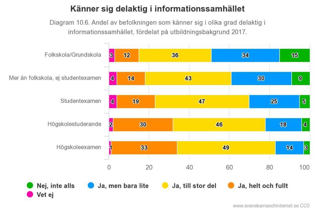 Diagram 39: Andel i procent ur Svenskarna och internet 17 som utifrån utbildningsbakgrund svarat på hur delaktiga de känner sig i informationssamhället.
