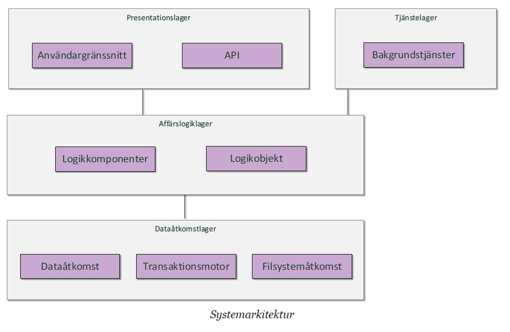 4 kunden, som bland annat hantering av säkerhetskopiering,