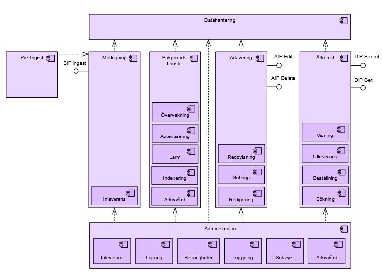 Bilden systemarkitektur visar systemets uppbyggnad utifrån dess