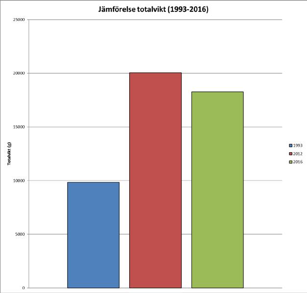 Figur 18: Totalvikten i årets provfiske har minskat marginellt sedan förra fisket som genomfördes 2012 och sammanvägt med antalet fiskar (figur 17) får