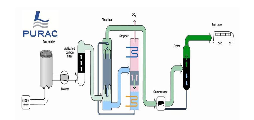 Uppgraderingsanläggning Till vår anläggning har vi en uppgraderingsanläggning tillgänglig av modellen absorption med kemisk reaktion (kemisk rening).