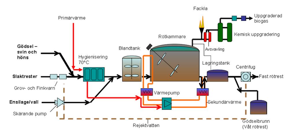 Östra Sundby Biogasanläggning Biogasanläggningen i Östra Sundby är en samrötningsanläggning som producerar fordonsgas.