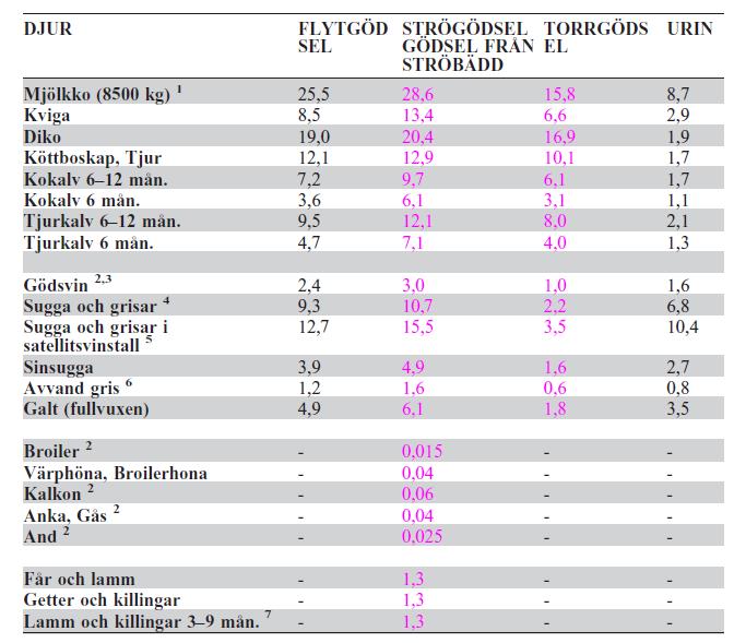Gödselregler ( nitratförordningen VNa 1250/2014 + ändringar uppdaterad 9.3.